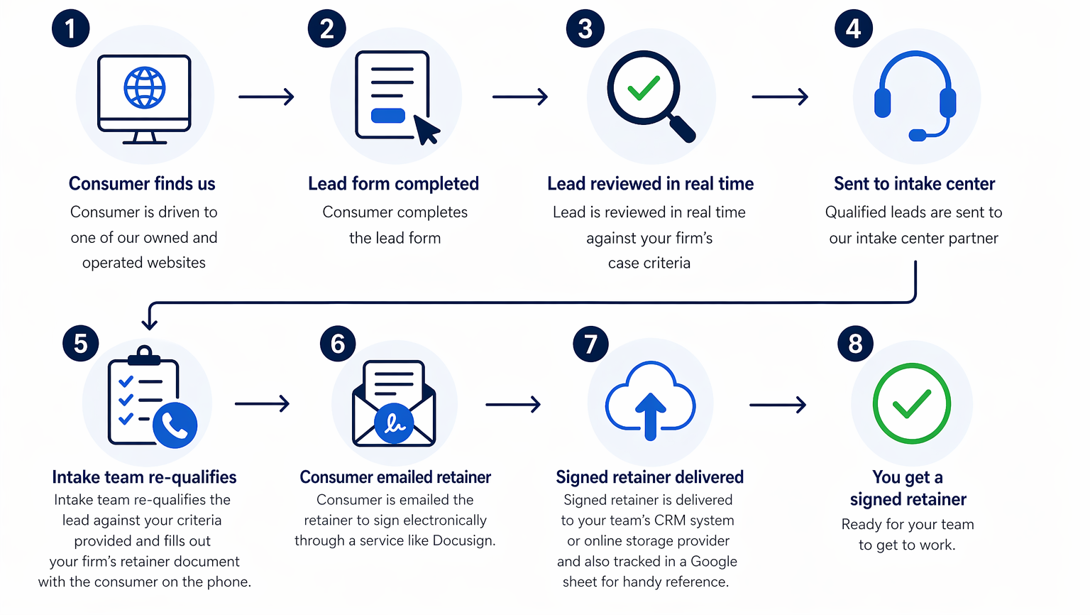 CaseClients — Premium Legal Lead Generation Services